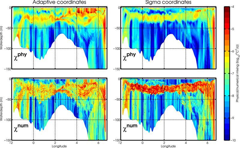 M5: Reducing spurious diapycnal mixing in ocean models - Energy ...